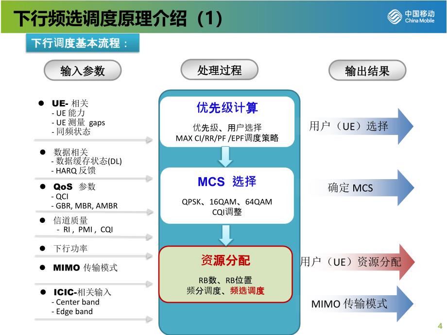 华为下行频选调度方案应用验证_第4页