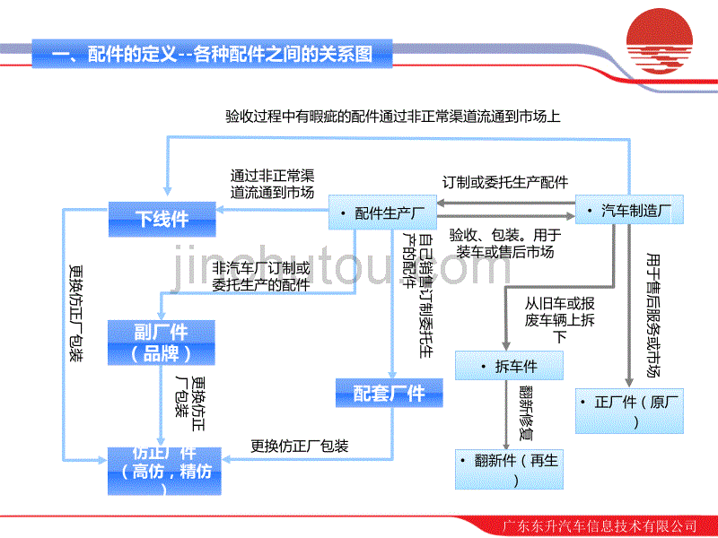 汽车零配件鉴定培训课件_第4页