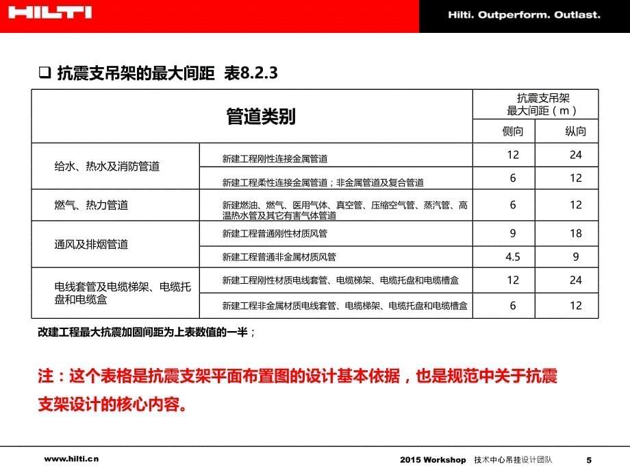 喜利得抗震支架解读_第5页