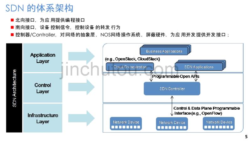 sdn软件定义网络学习资料 课件_第5页