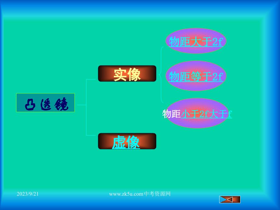 七年级科学透镜成像规律_第4页