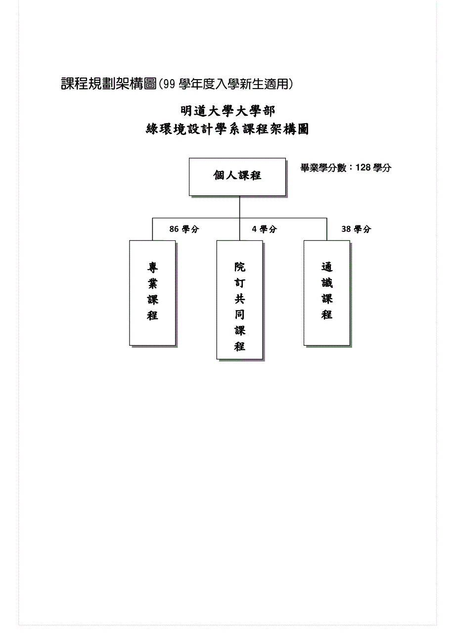 明道大学大学部绿环境设计学系课程架构图绿环境设计学系课程架构图_第1页