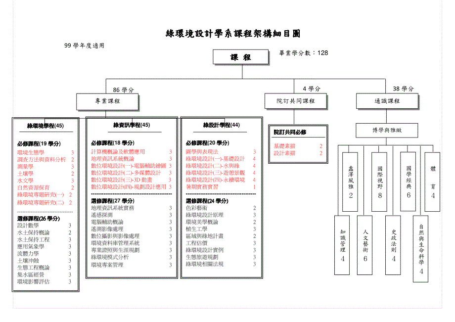 明道大学大学部绿环境设计学系课程架构图绿环境设计学系课程架构图_第4页