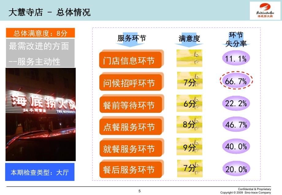 北京海底捞第四期门店服务质量检查分报告_第5页