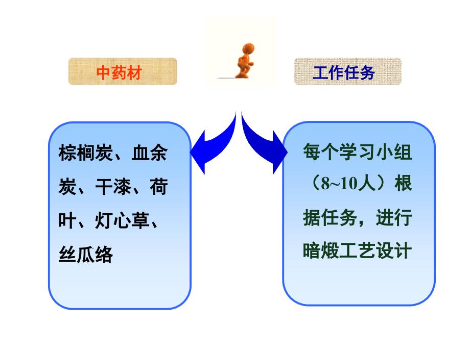 7-3中药煅制技术-3-暗煅技术课件_第3页