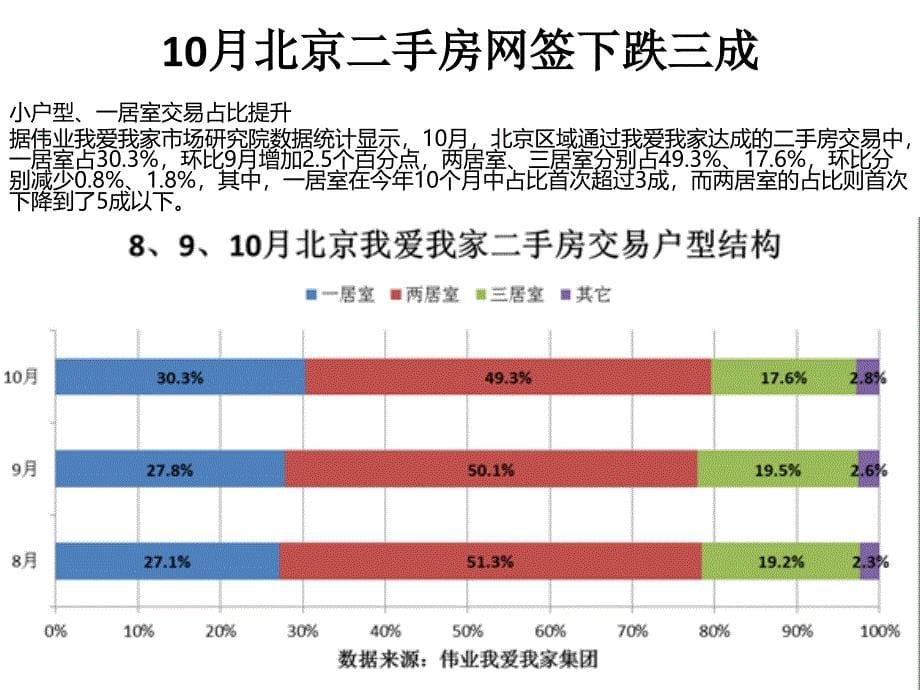 10月北京二手房网签下跌三成_第5页