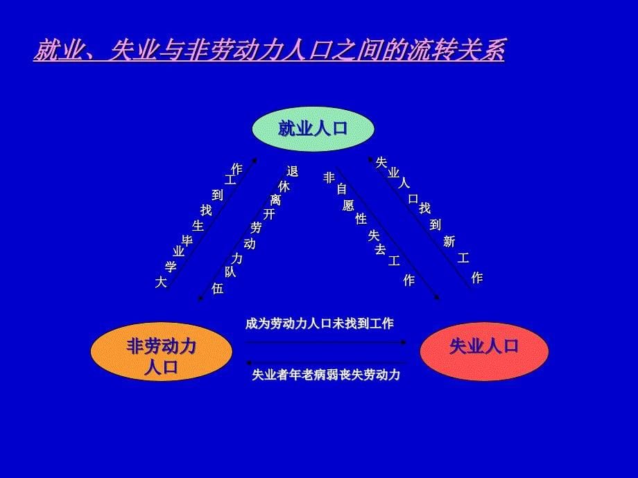 宏观6-劳动力市场与失业_第5页