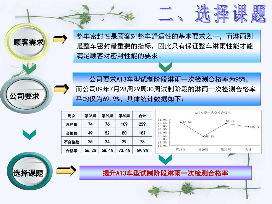 提升A13车型试制阶段淋雨一次检测合格率_第4页