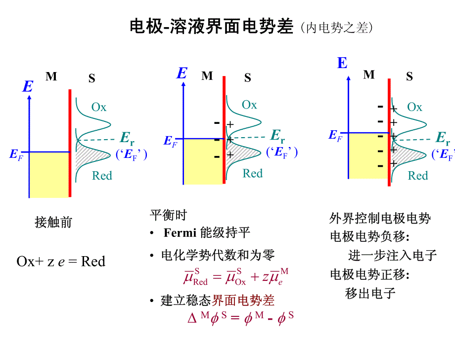 电极过程动力学 第二章_双电层_(2)_第3页