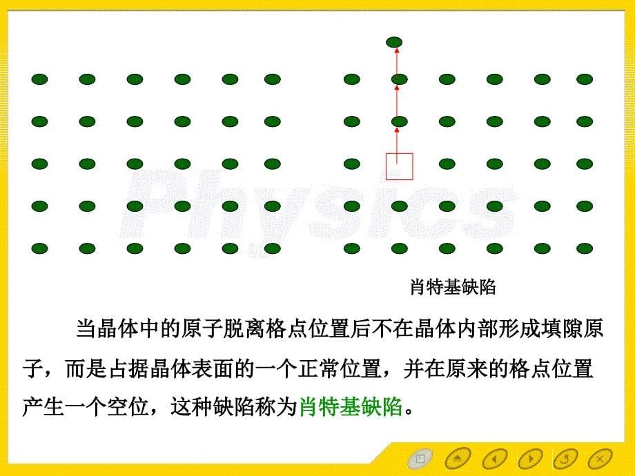 固体物理 电子教案 7.1晶体缺陷的基本类型_第5页