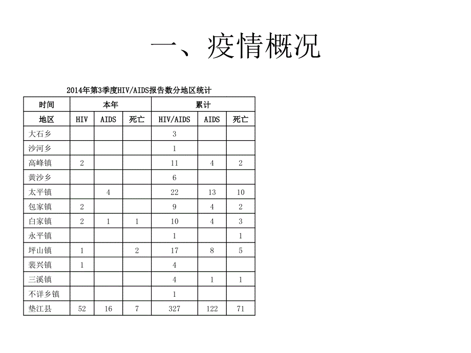 垫江县艾滋病随访管理培训_第3页
