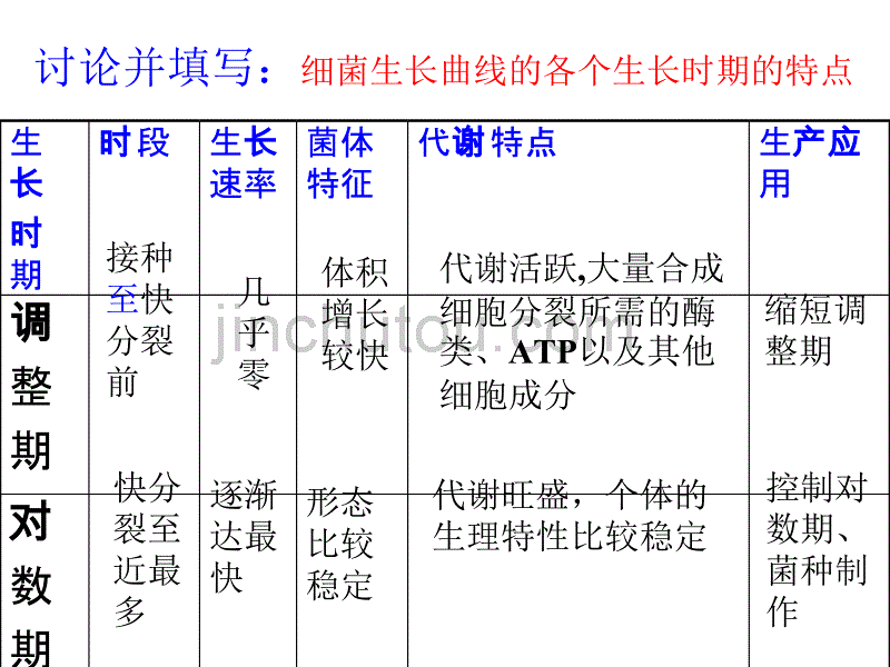 高一生物微生物的生长_第4页