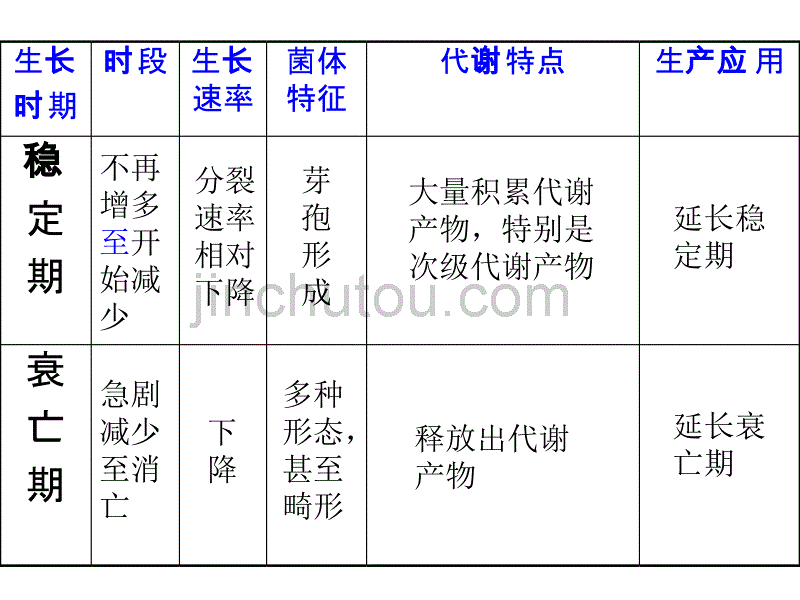 高一生物微生物的生长_第5页