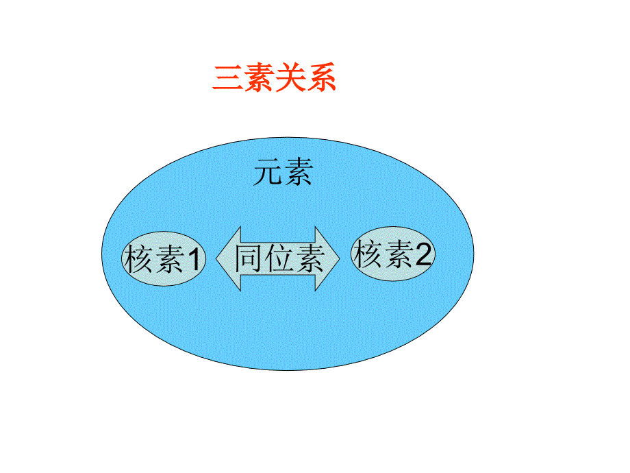 高一化学原子结构和元素周期律复习_第4页