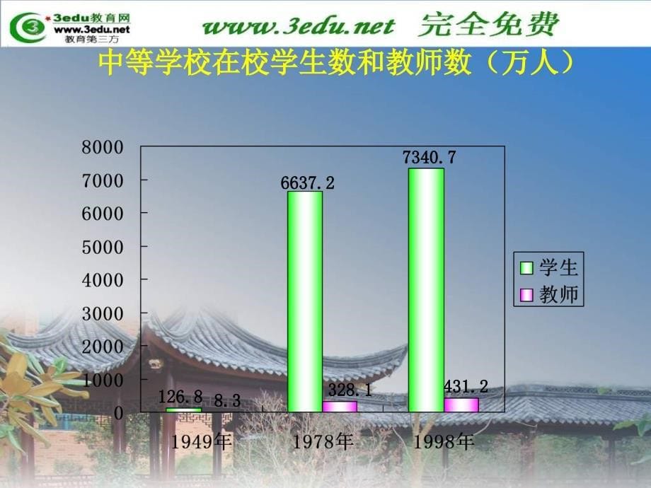 八年级历史改革发展中的教育1_第5页