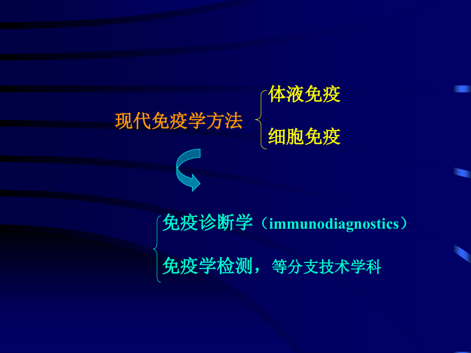 【生物课件】第十章 传染与免疫 第四节  免疫学方法及其应用_第4页