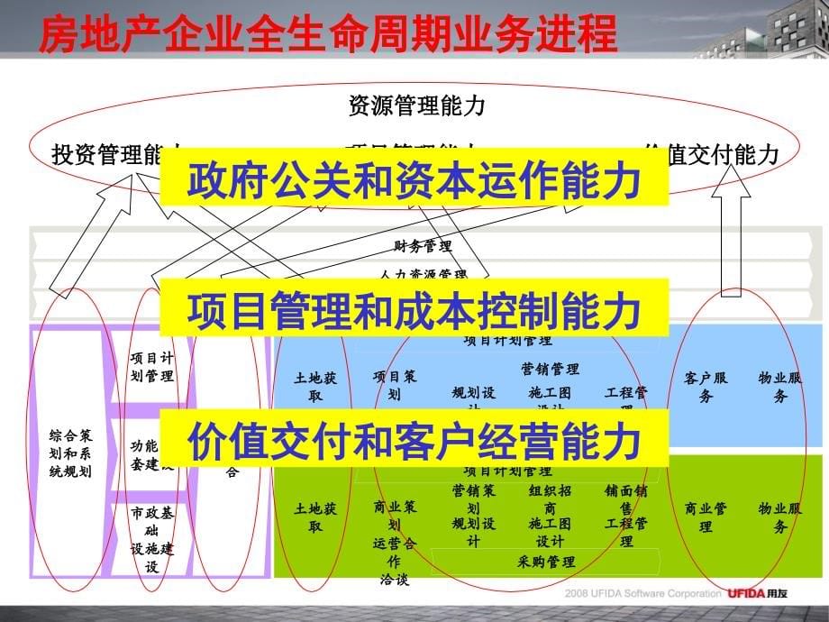 房地产行业业务与管理知识培训_第5页