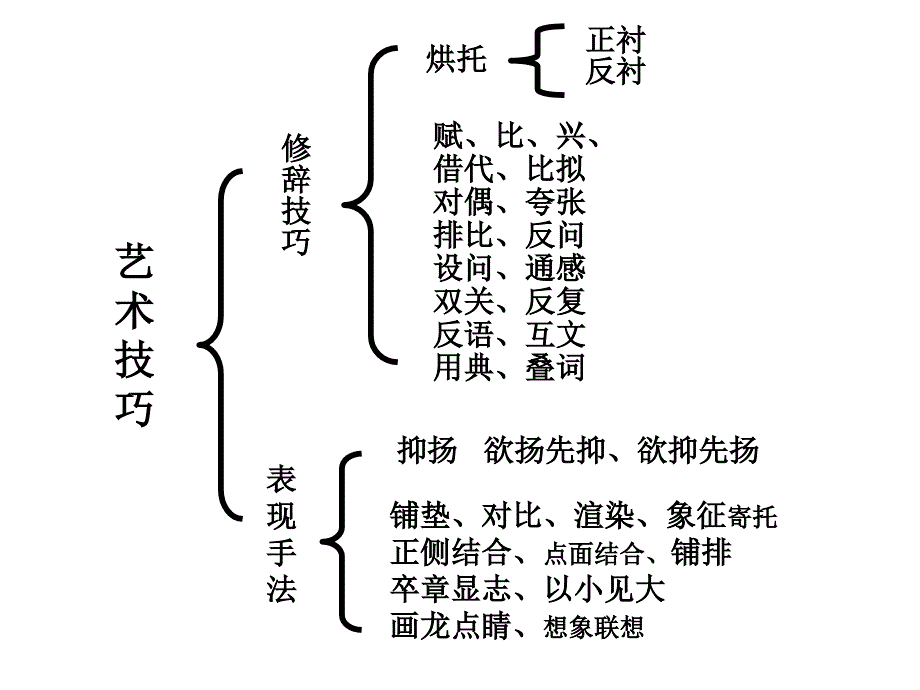 鉴赏古典诗词的表现手法_第3页