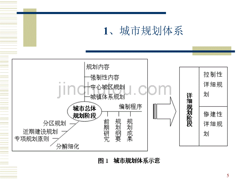 教学课件PPT城市规划环境影响评价模式设计_第5页