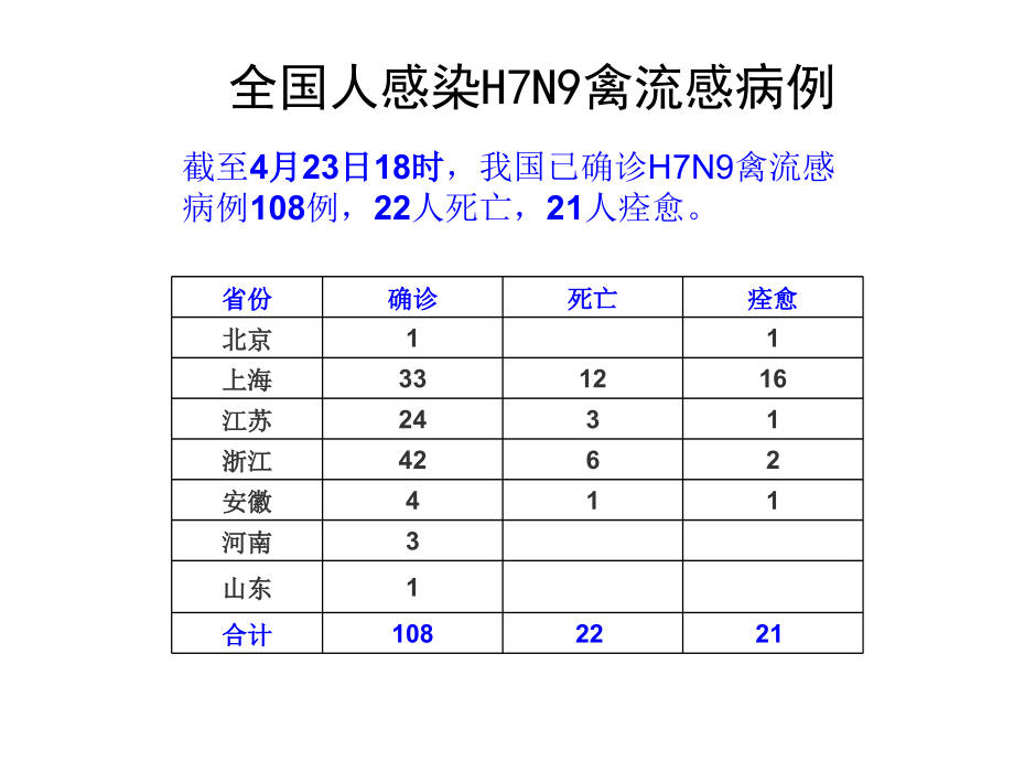 人感染H7N9禽流感防控方案_第3页