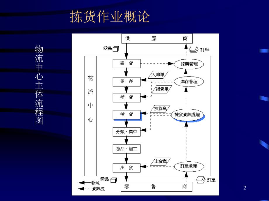 物流中心拣货作业(1)_第2页