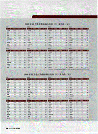 2009年12月电压力锅市场占有率（％）及均价（元）