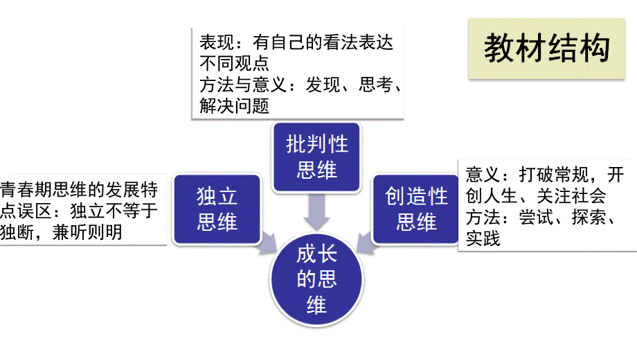 12《成长的不仅仅是身体》说课课件(共30张)_第4页