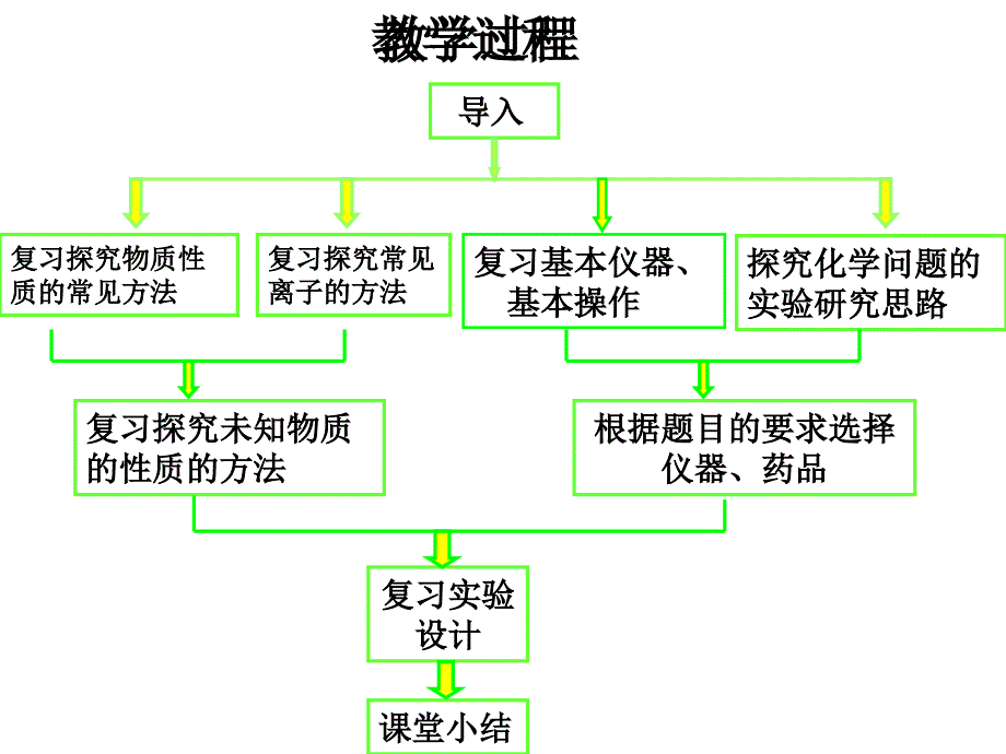 高二化学研究型实验_第2页