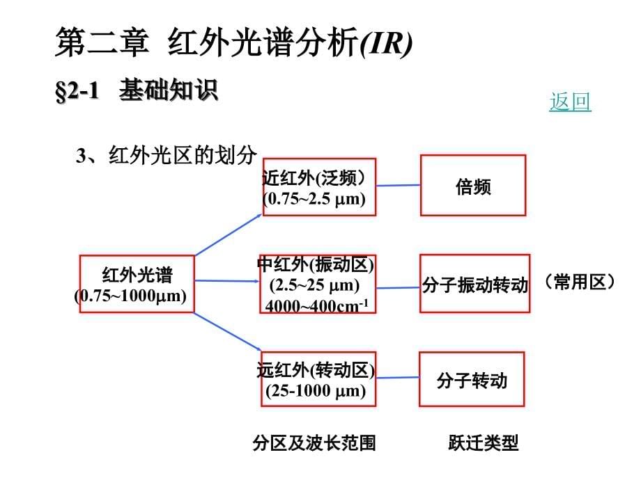 姚新生有机波谱解析 第二章 红外光谱_第5页