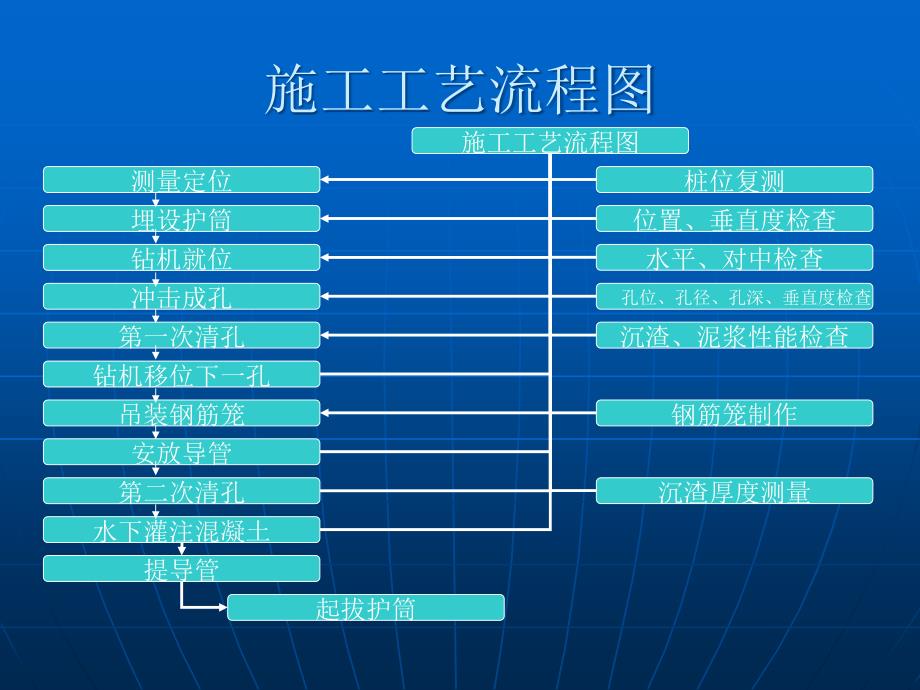 冲击钻钻孔灌注桩施工工艺_第4页