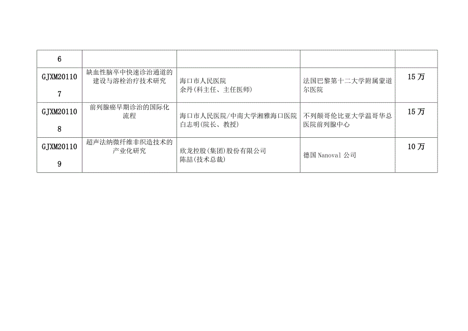 2011年度海南省国际科技合作重点项目计划项目表_第2页