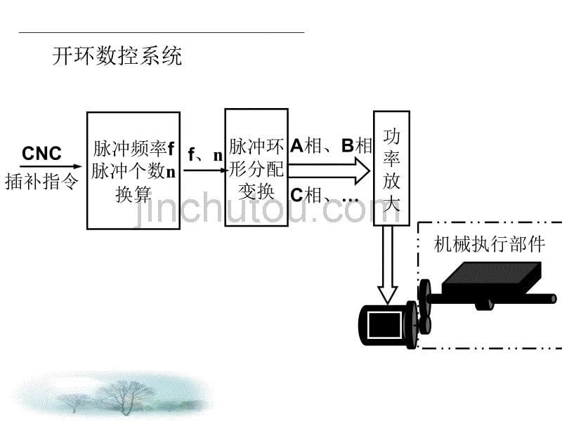 数控机床伺服驱动系统_第5页