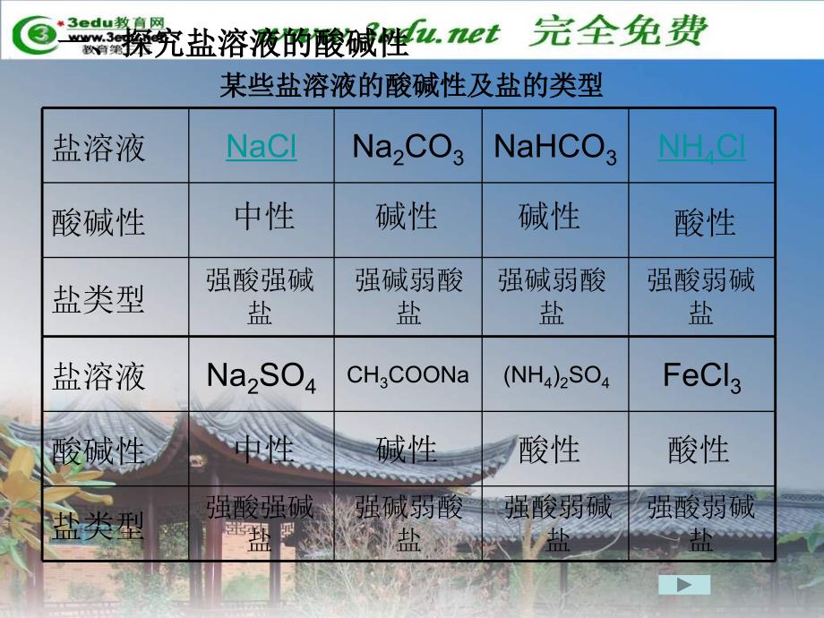 高一化学盐类的水解1_第3页