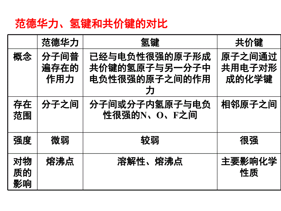 高二化学氢键与物质性质2_第4页