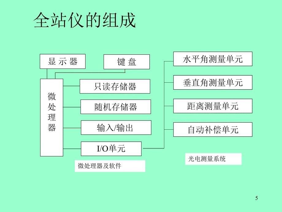 徕卡全站仪测量功能介绍和使用方法_第5页