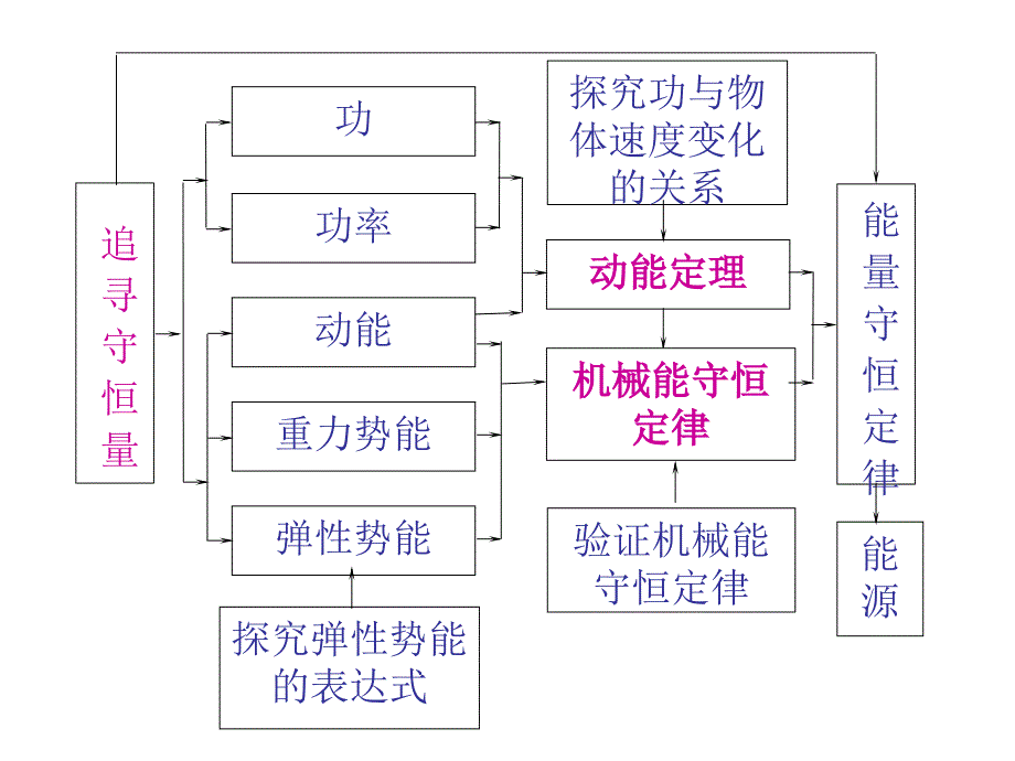 高一物理机械能守恒定律4_第1页