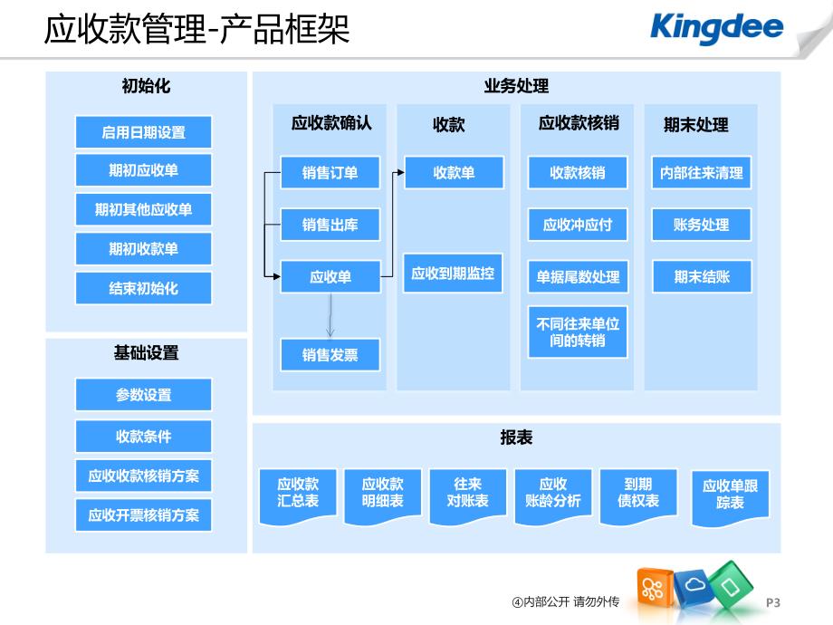 K3_Cloud产品培训_财务_总体_第3页
