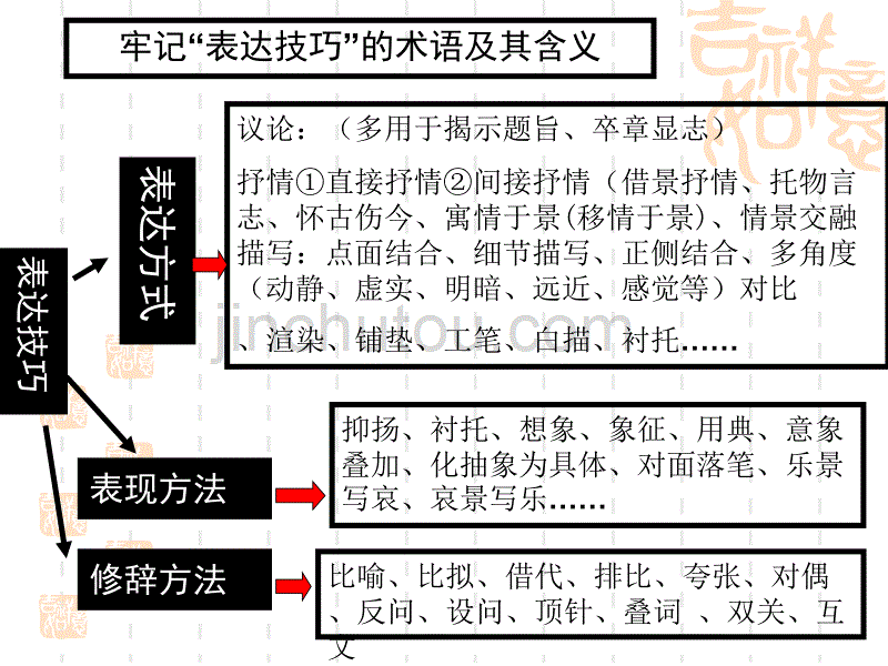 古代诗歌鉴赏之表达技巧[公开课]_第3页