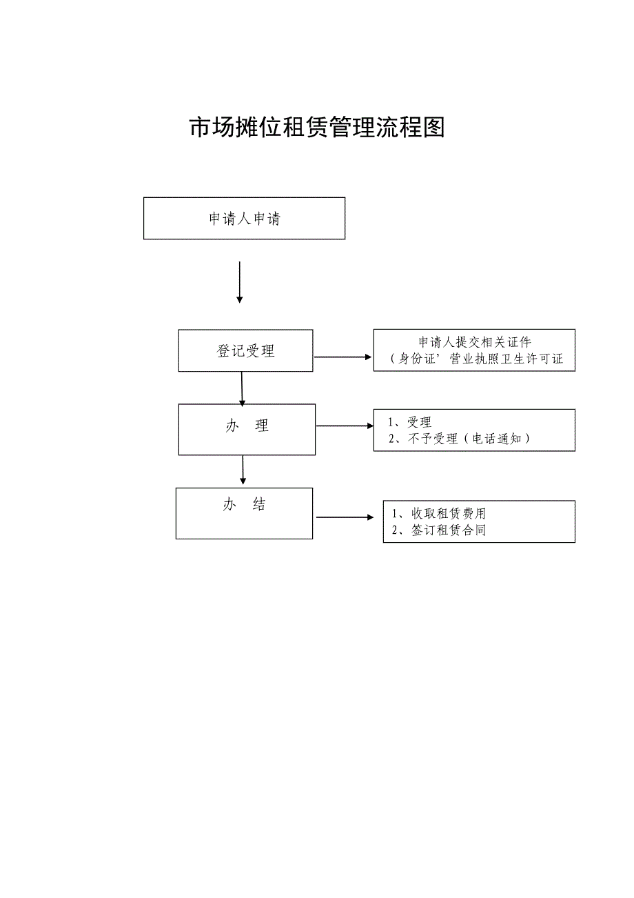 市场摊位租赁管理流程图_第1页