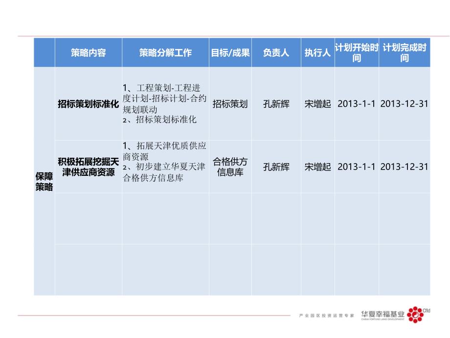 天津片区2013年项目成本招采策略案_第3页