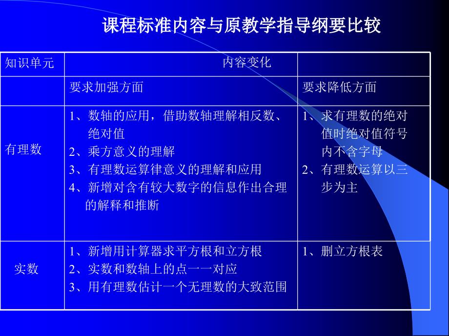 课程标准内容与原教学指导纲要比较_第1页