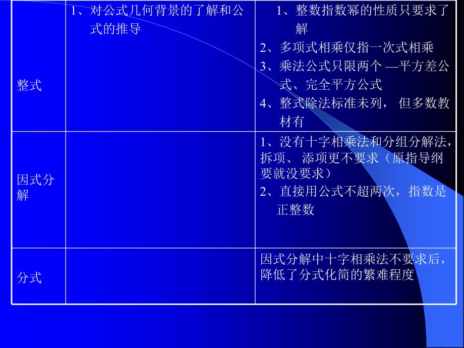 课程标准内容与原教学指导纲要比较_第3页