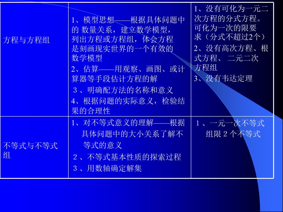 课程标准内容与原教学指导纲要比较_第4页