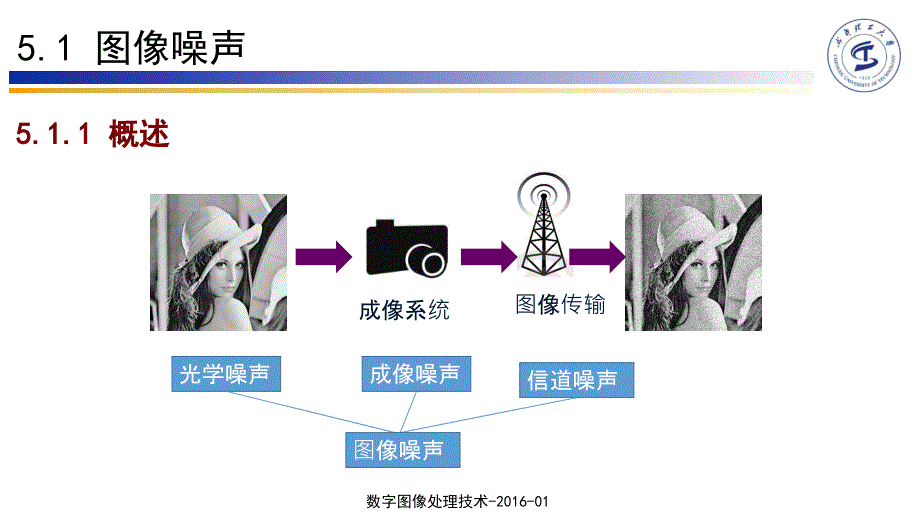 第5讲 图像增强之平滑处理_第3页