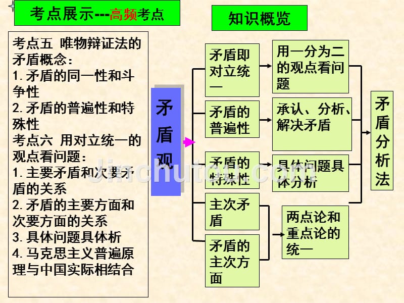 2017高三一轮复习哲学第九课唯物辩证法的实质与核心_第3页