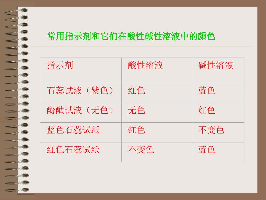 初三化学上学期我们身边物质的酸碱性 浙教版[最新]_第3页