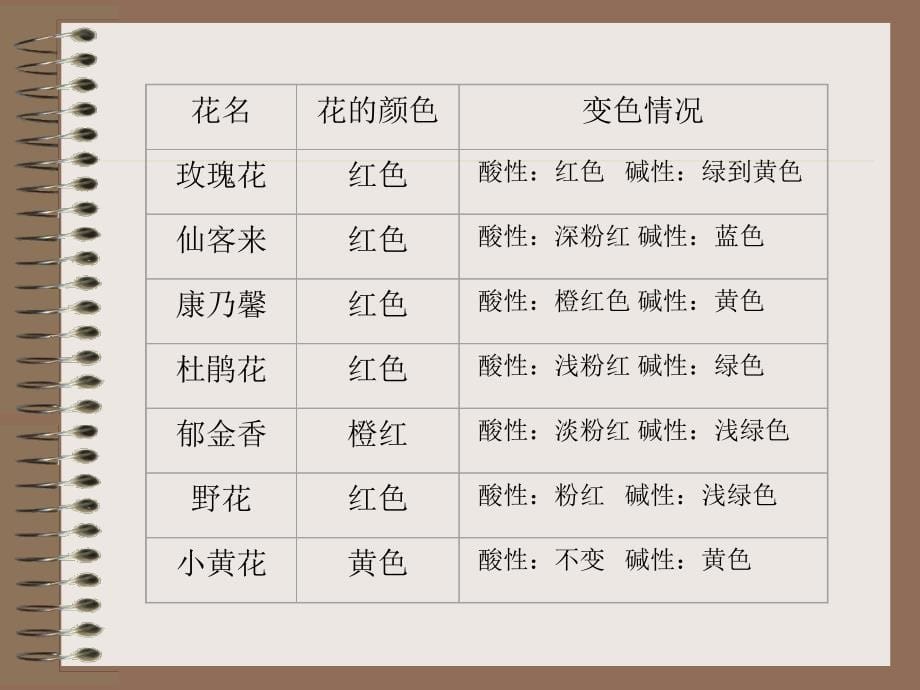 初三化学上学期我们身边物质的酸碱性 浙教版[最新]_第5页