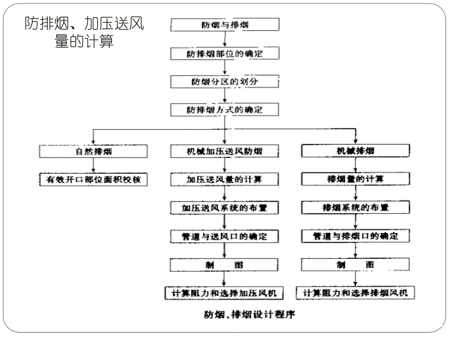 加压送风量的计算_第1页
