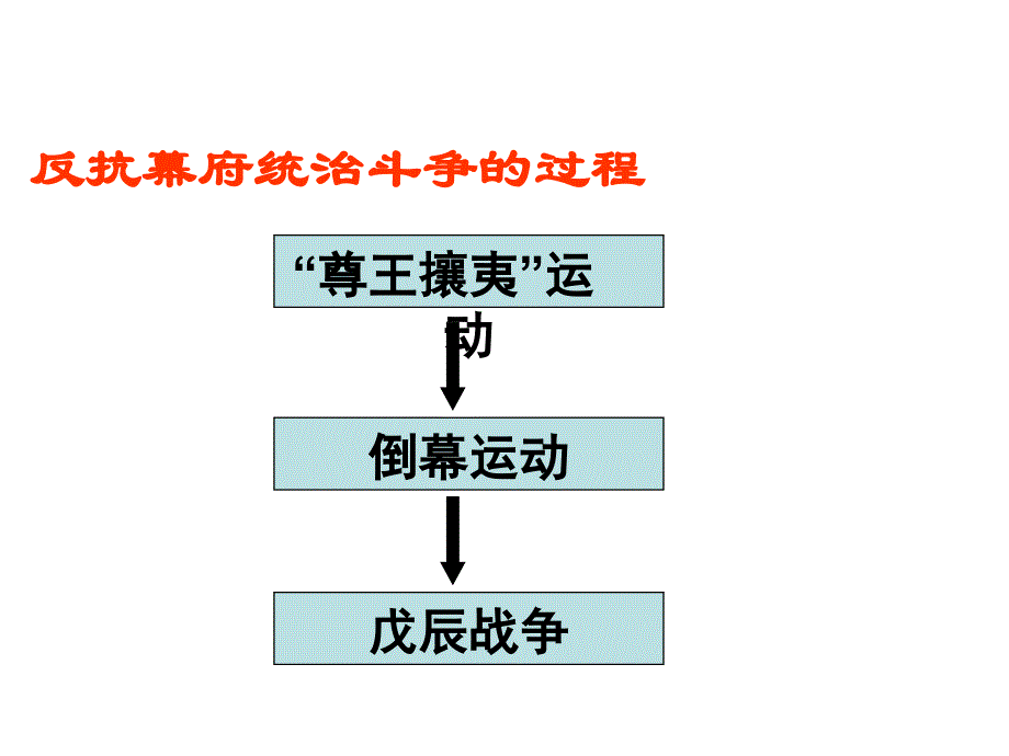 高二历史倒幕运动和明治政府的建立_第3页