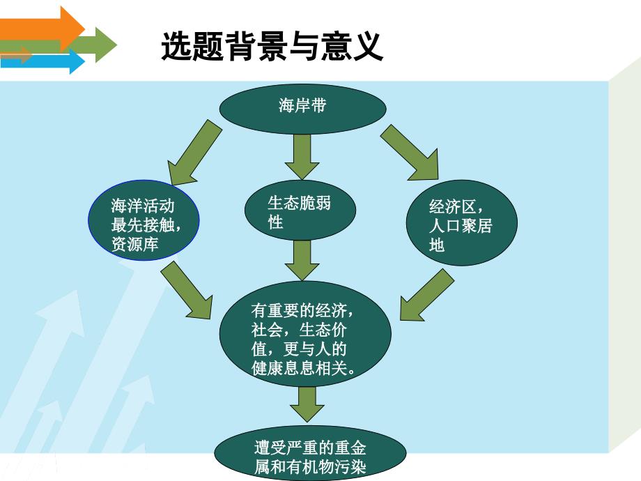 黄渤海海岸带PTS污染风险评价开题报告_第3页